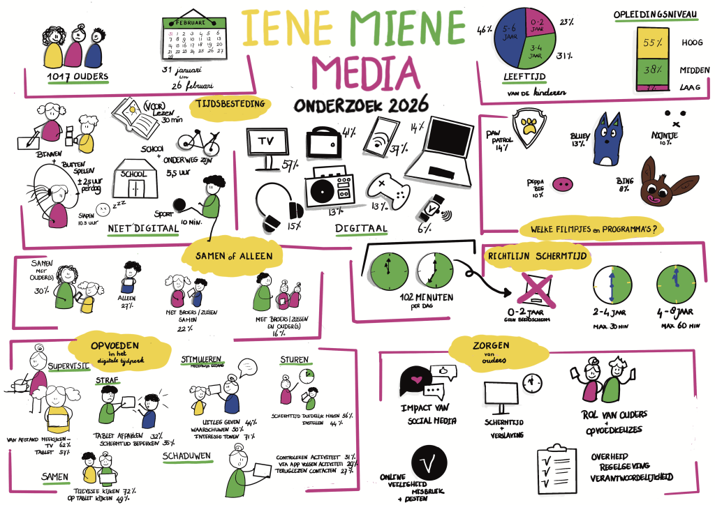 IMG_5109 Visuele samenvatting Iene Miene Mediaonderzoek