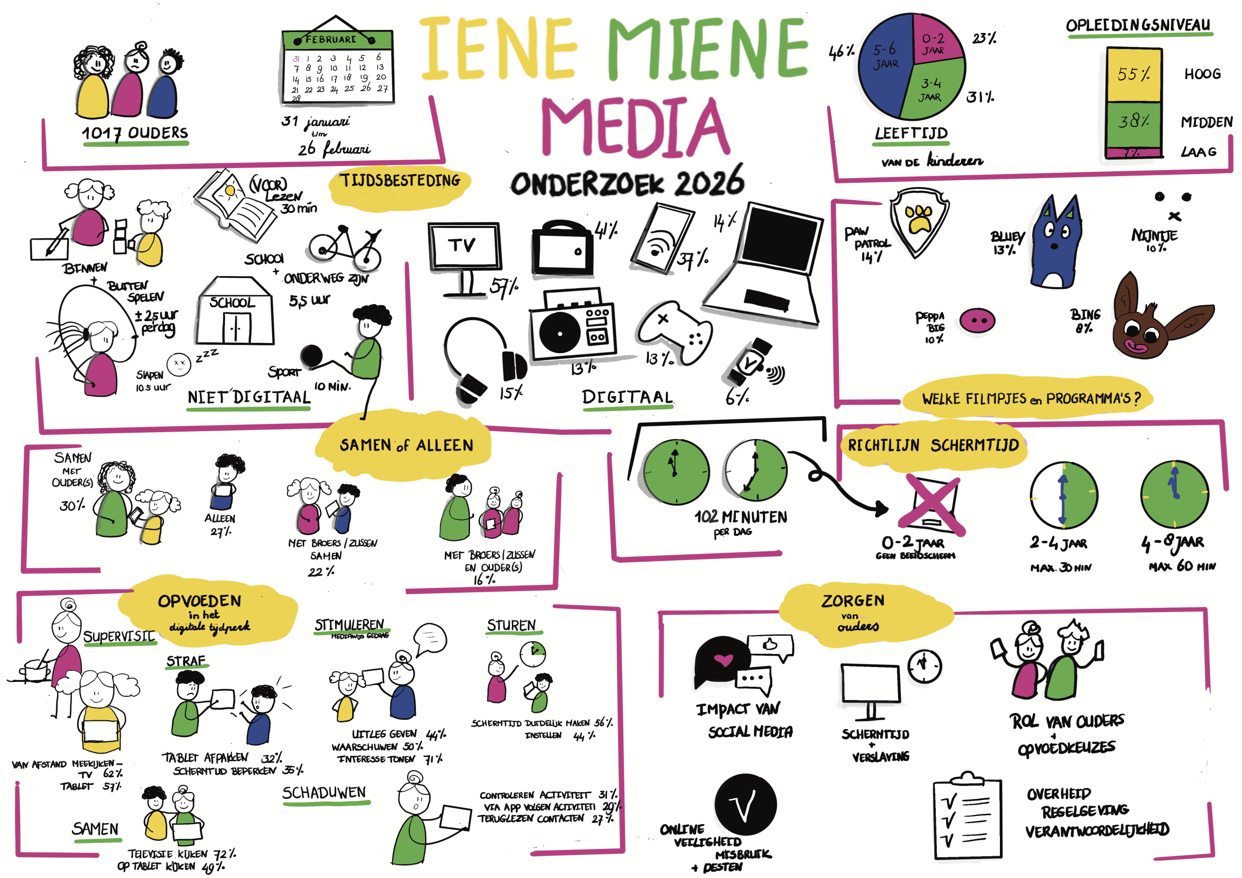 Visuele samenvatting Iene Miene Mediaonderzoek